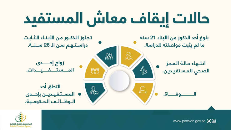 بالقرب من الإيداع.. مؤسسة التقاعد تُعيد التذكير بست حالات يتم إيقاف معاش التقاعد الشهري بها فاحذروا