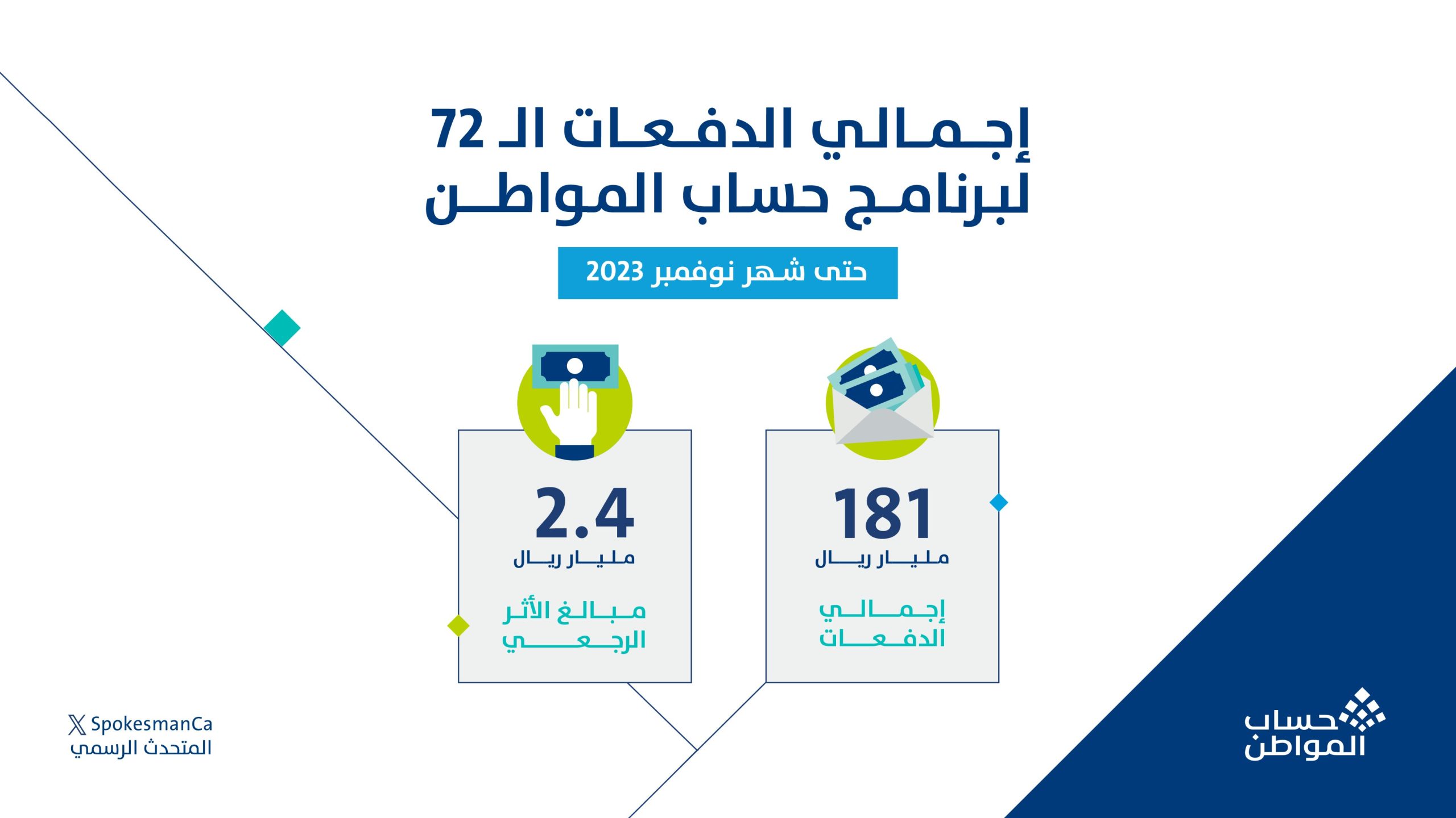 الساعه كم ينزل حساب المواطن الدفعة 72 لشهر نوفمبر في الحسابات البنكية للمستفيدين