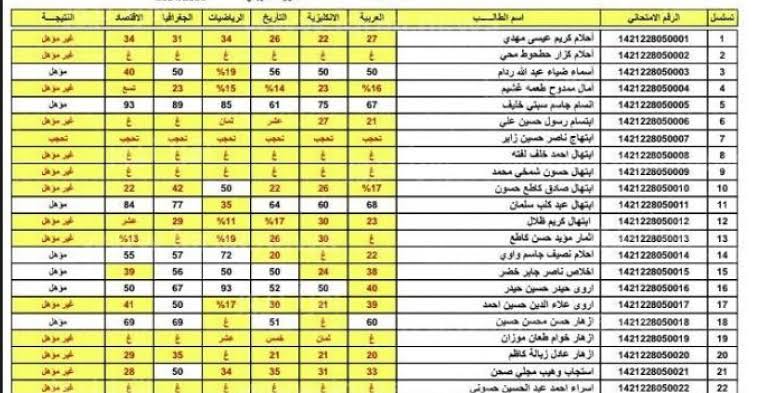 جهز نفسك.. نستعرض لك رابط مباشر للاستعلام عن نتائج الثالث المتوسط الدور الثالث العراق 2023