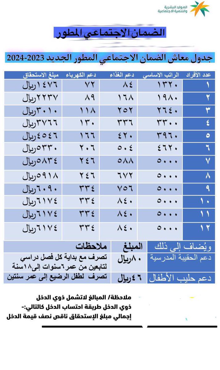 كم ينزل للفرد في الضمان الاجتماعي المطور بعد الزيادة الوزارية الأخيرة؟