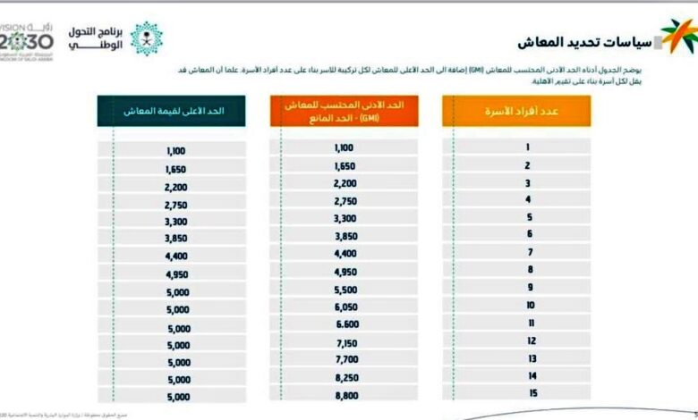 أمر ملكي بإيقاف زيادة الضمان الاجتماعي المطور بعد دفعة ديسمبر.. الموارد تجيب