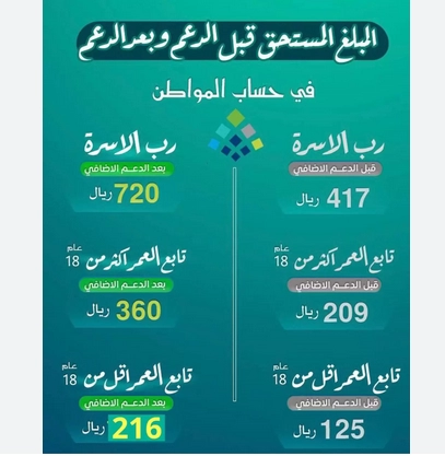 هل الدعم الاضافي مستمر مدى الحياة لحساب المواطن؟ وكم يبلغ الدعم الاضافي