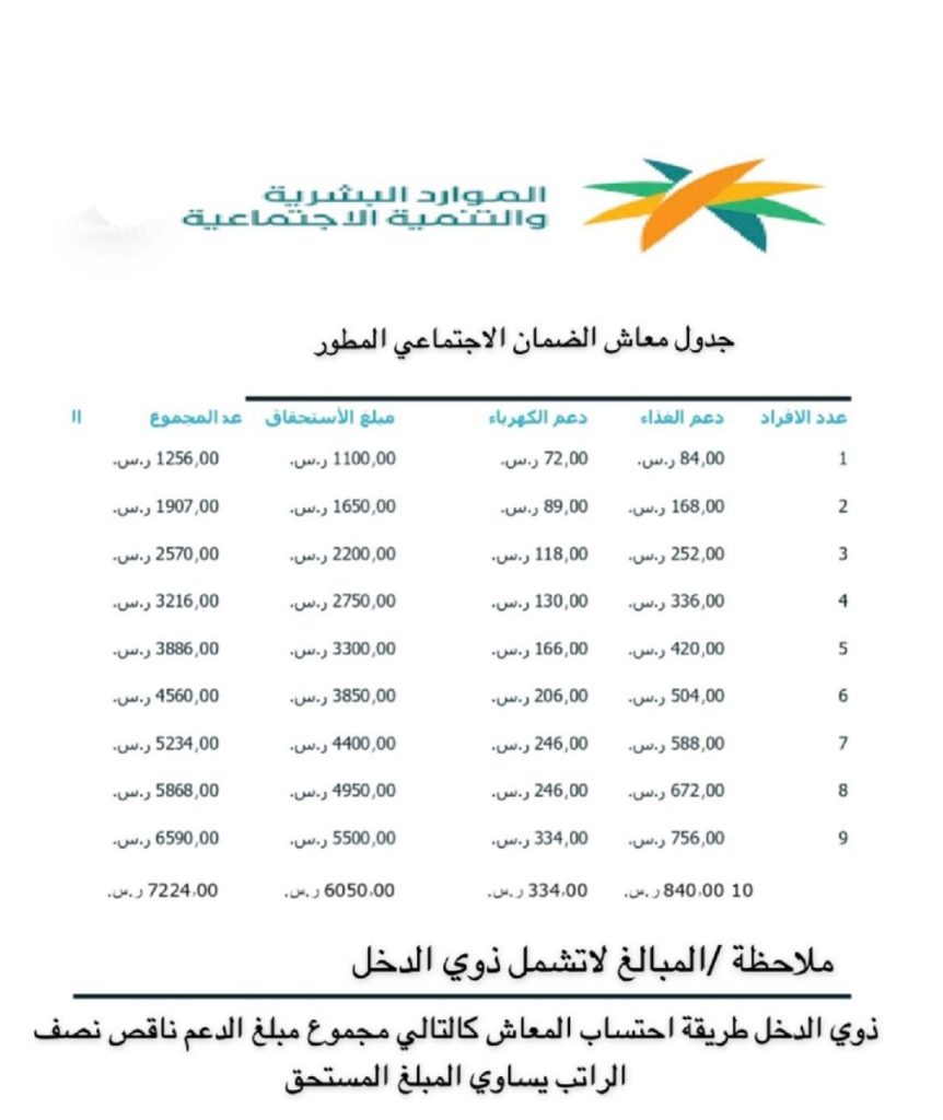 تاريخ الضمان الاجتماعي المطور في السعودية