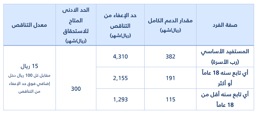 كم ينزل حساب المواطن هذا الشهر في السعودية؟