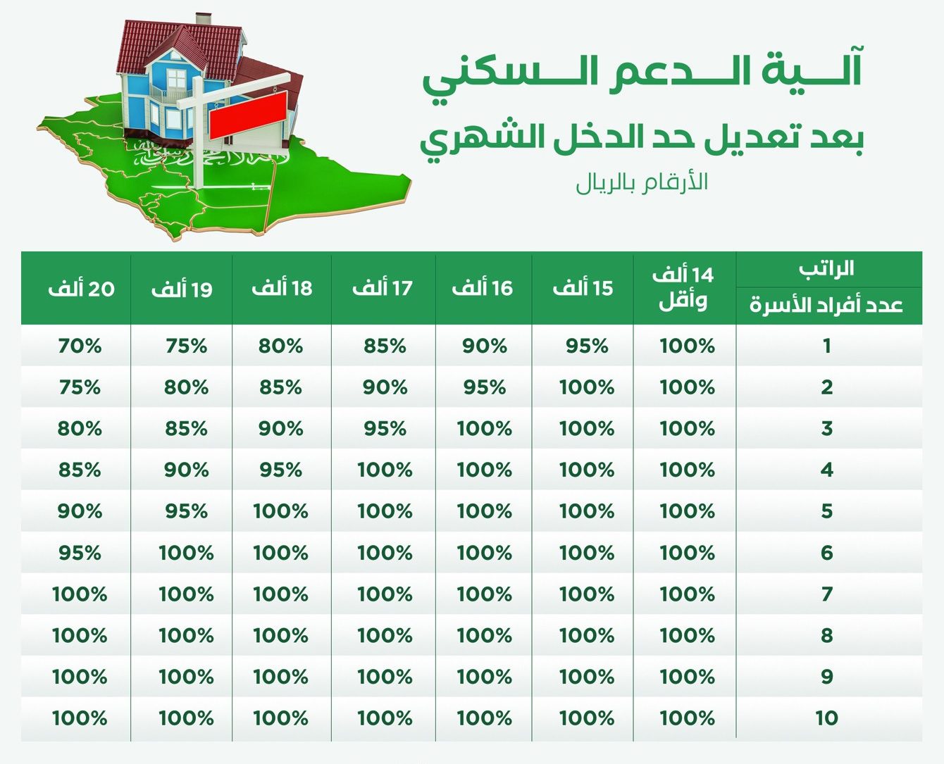 هل نزل الدعم السكني اليوم؟ | كل ما تحتاج معرفته