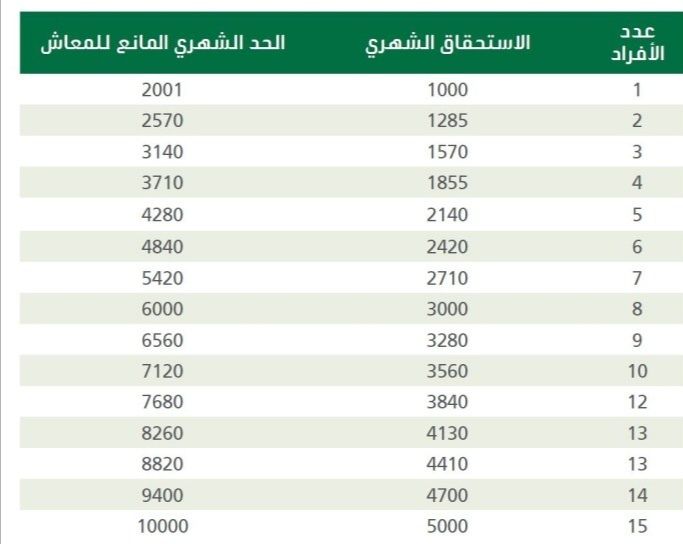 كم راتب الفرد العائل في الضمان+ من هم الفئات المستحقة للضمان الاجتماعي