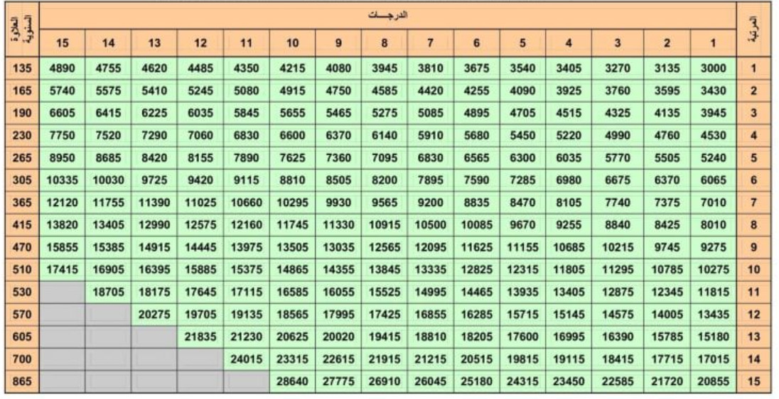 اعرف راتبك كام.. سلم رواتب المتقاعدين العسكريين+ قيمة الزيادة على رواتب المتقاعدين العسكريين