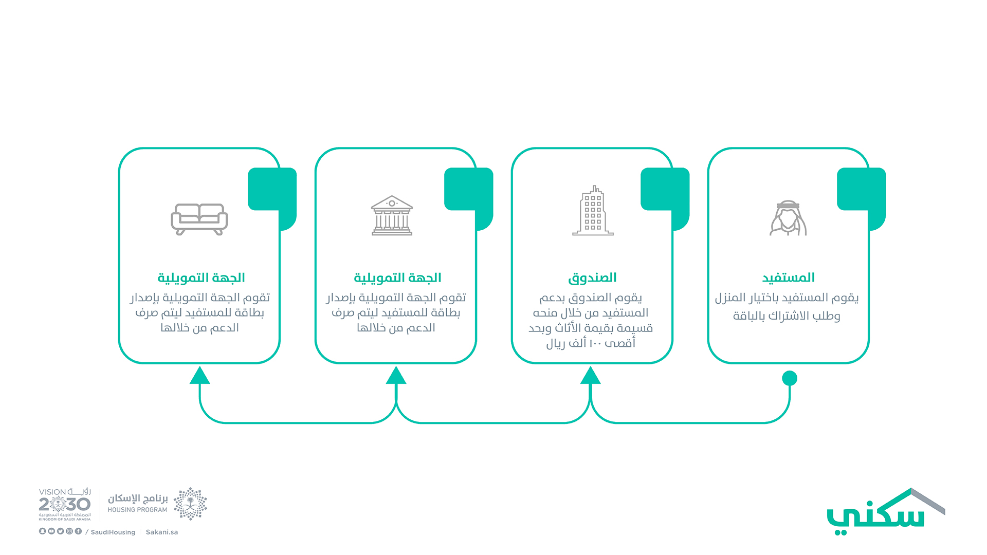 “وزارة الإسكان” تعلن عن شروط طلب الدعم سكني+ طريقة التسجيل في الدعم السكني