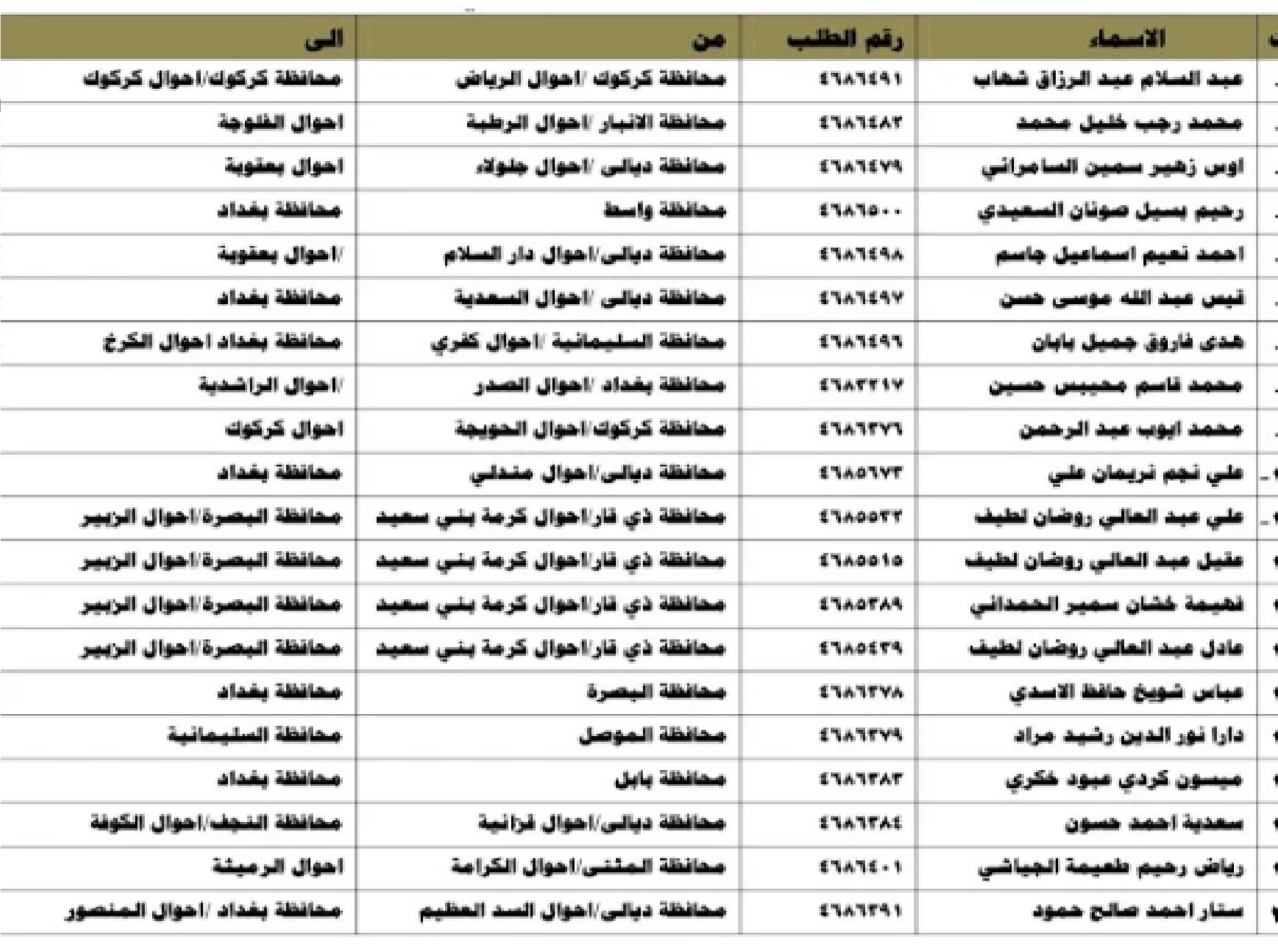 “ظهرت هسة الانca.iq” كشوفات نقل النفوس الوجبة الجديدة 2204 عموم محافظات العراق