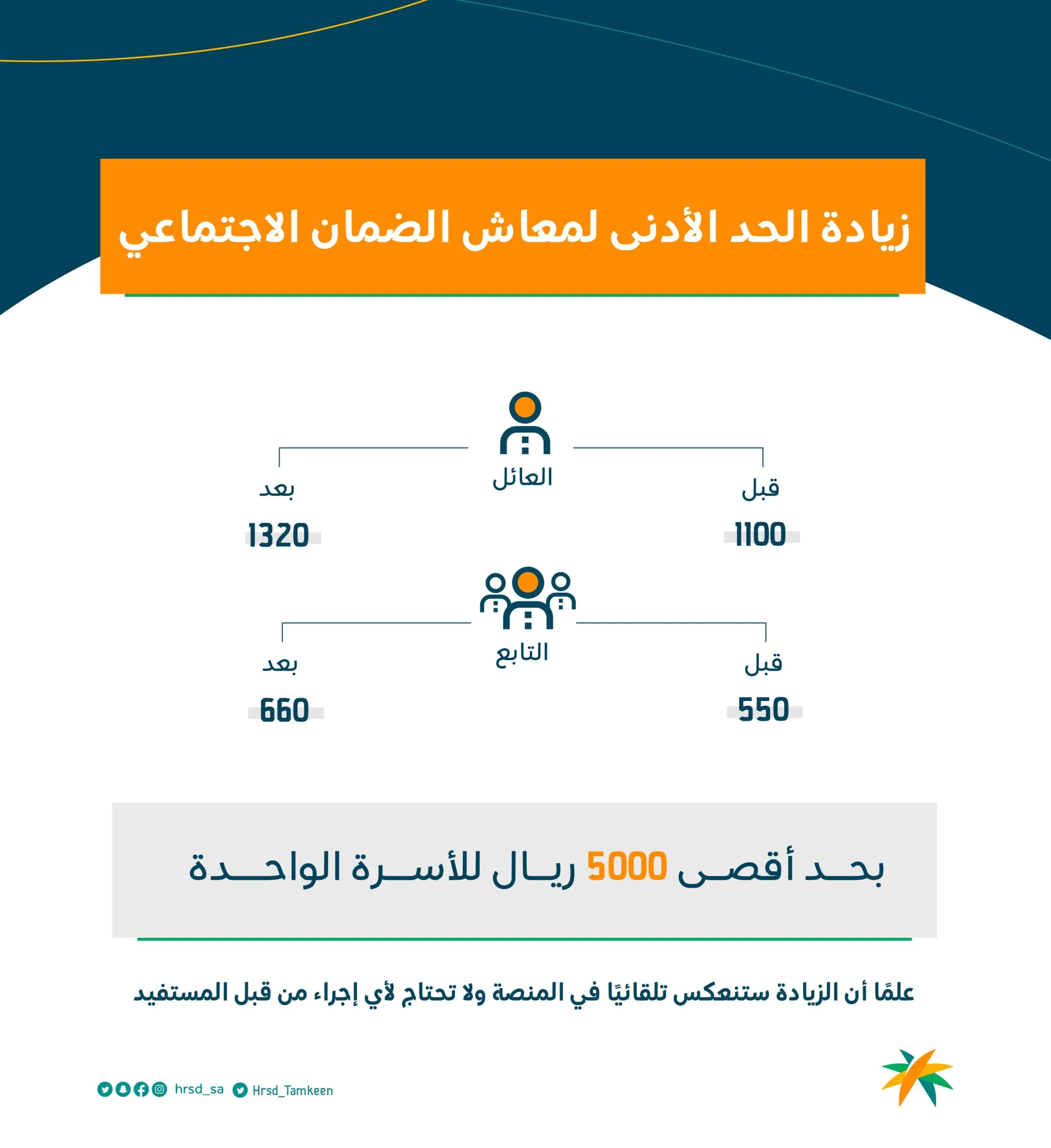 كم يصرف الضمان الاجتماعي للفرد 1445؟ نُجيب بعد الأمر الملكي الأخير