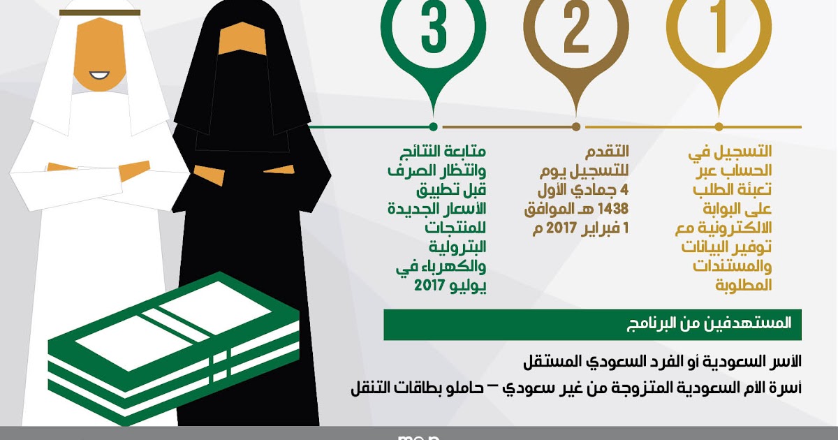 اعلنت رسميا: أهلية ضمان الاجتماعي المطور عبر نفاذ لمستحقين دفعة يوليو 2024