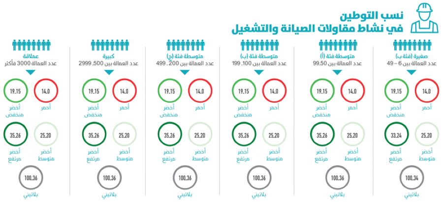الموارد البشرية تٌعلن عن نسب التوطين الجديدة في السعودية لتلك المهن 1446