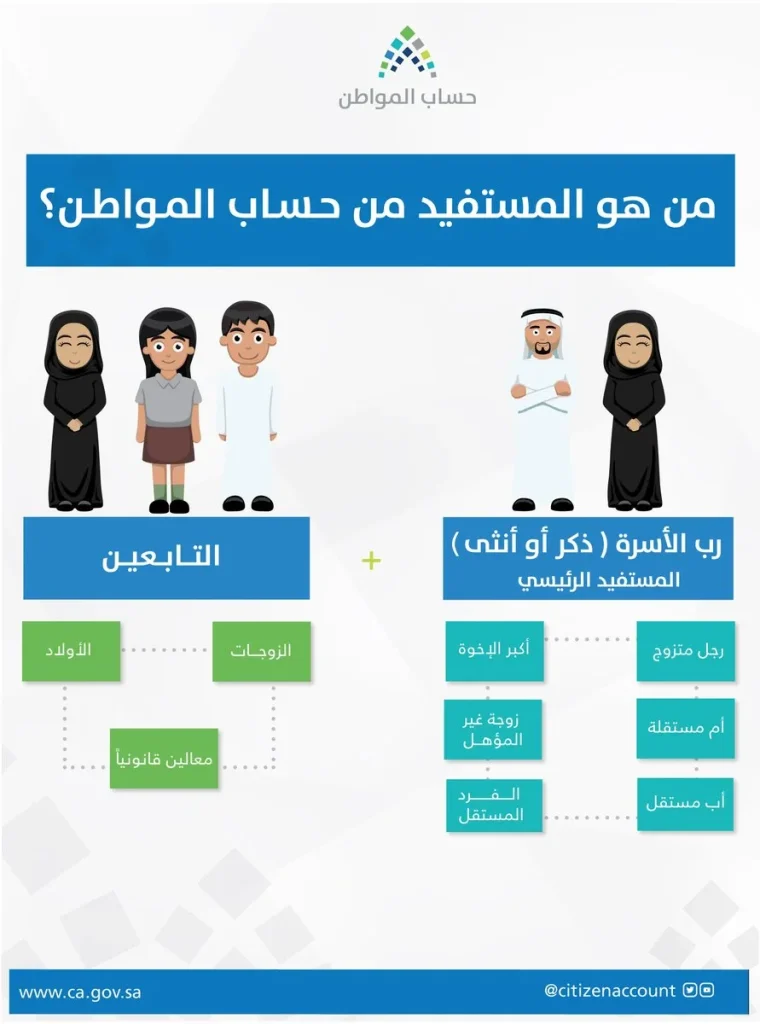 تحذير شديد اللجهة بشأن إيقاف زيادة حساب المواطن لؤهلاء المستفيدين .. الوزارة تكشف
